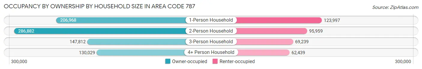 Occupancy by Ownership by Household Size in Area Code 787