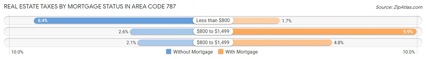 Real Estate Taxes by Mortgage Status in Area Code 787