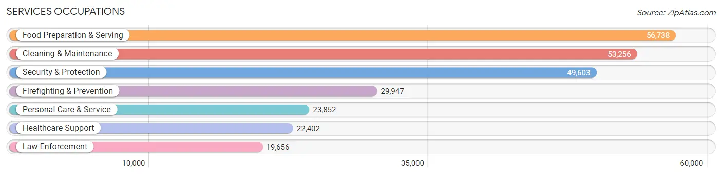 Services Occupations in Area Code 787