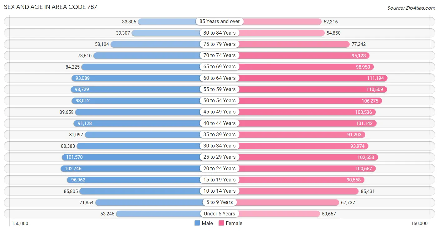 Sex and Age in Area Code 787