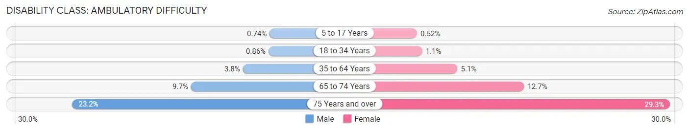 Disability in Area Code 801: <span>Ambulatory Difficulty</span>