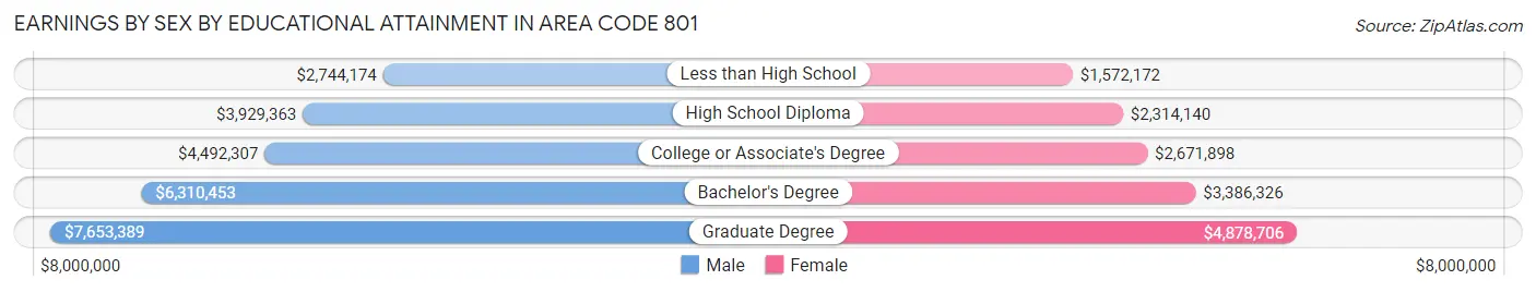 Earnings by Sex by Educational Attainment in Area Code 801