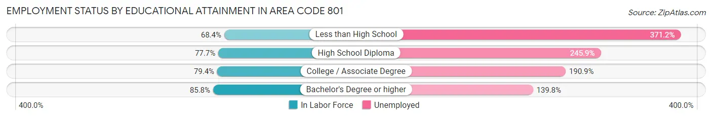 Employment Status by Educational Attainment in Area Code 801