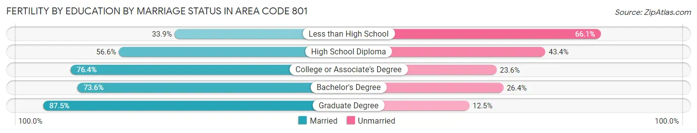 Female Fertility by Education by Marriage Status in Area Code 801