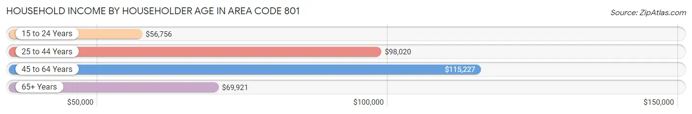 Household Income by Householder Age in Area Code 801