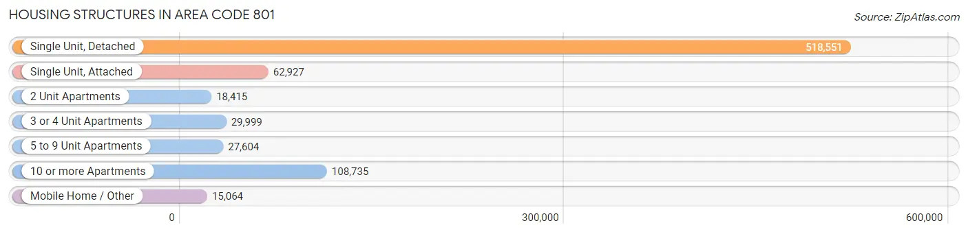 Housing Structures in Area Code 801