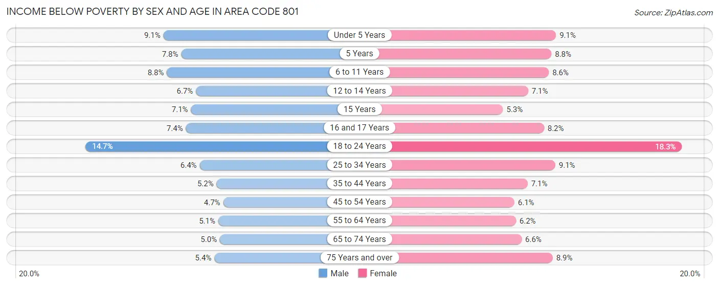 Income Below Poverty by Sex and Age in Area Code 801