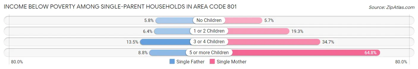 Income Below Poverty Among Single-Parent Households in Area Code 801