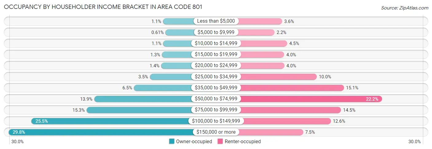 Occupancy by Householder Income Bracket in Area Code 801