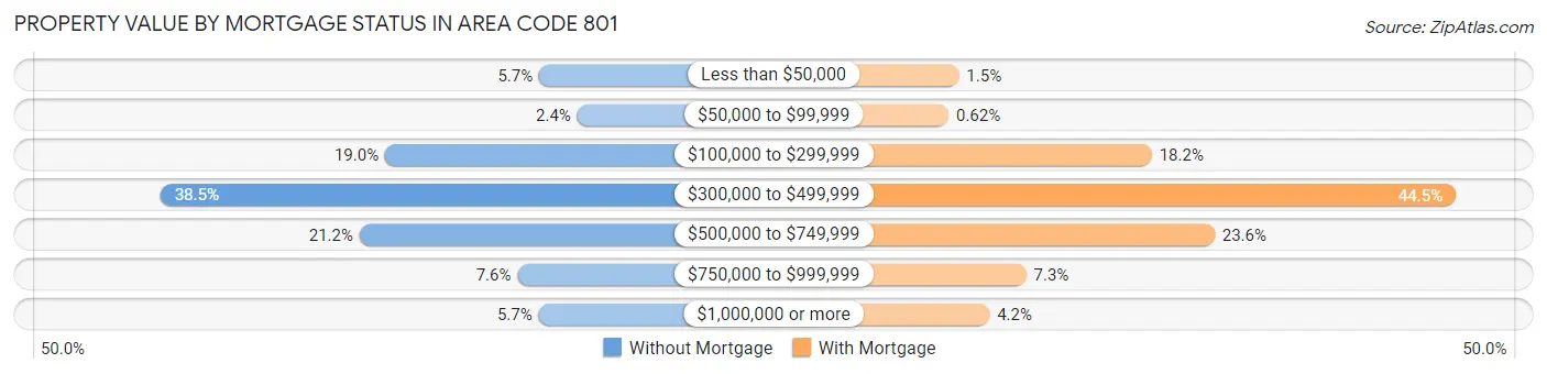 Property Value by Mortgage Status in Area Code 801