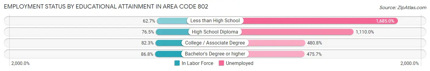 Employment Status by Educational Attainment in Area Code 802