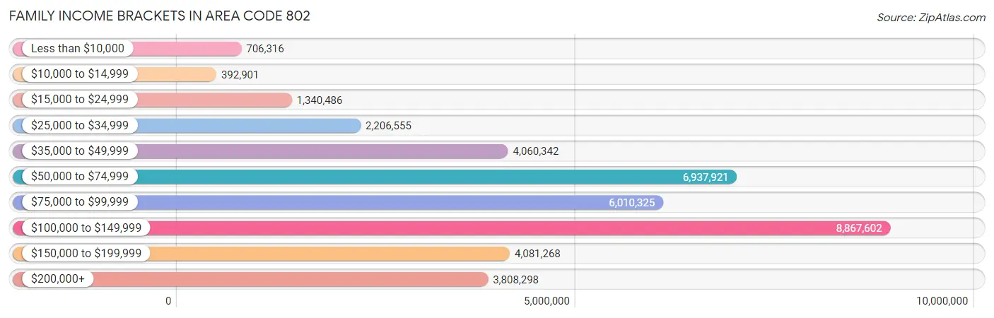 Family Income Brackets in Area Code 802