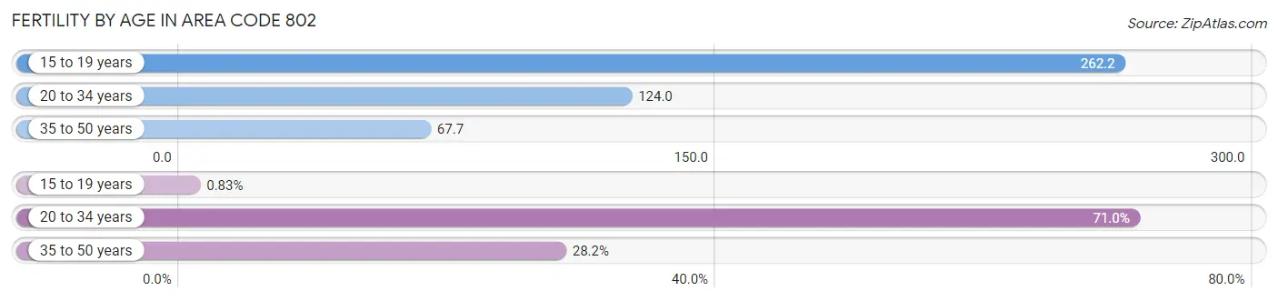 Female Fertility by Age in Area Code 802