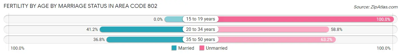 Female Fertility by Age by Marriage Status in Area Code 802