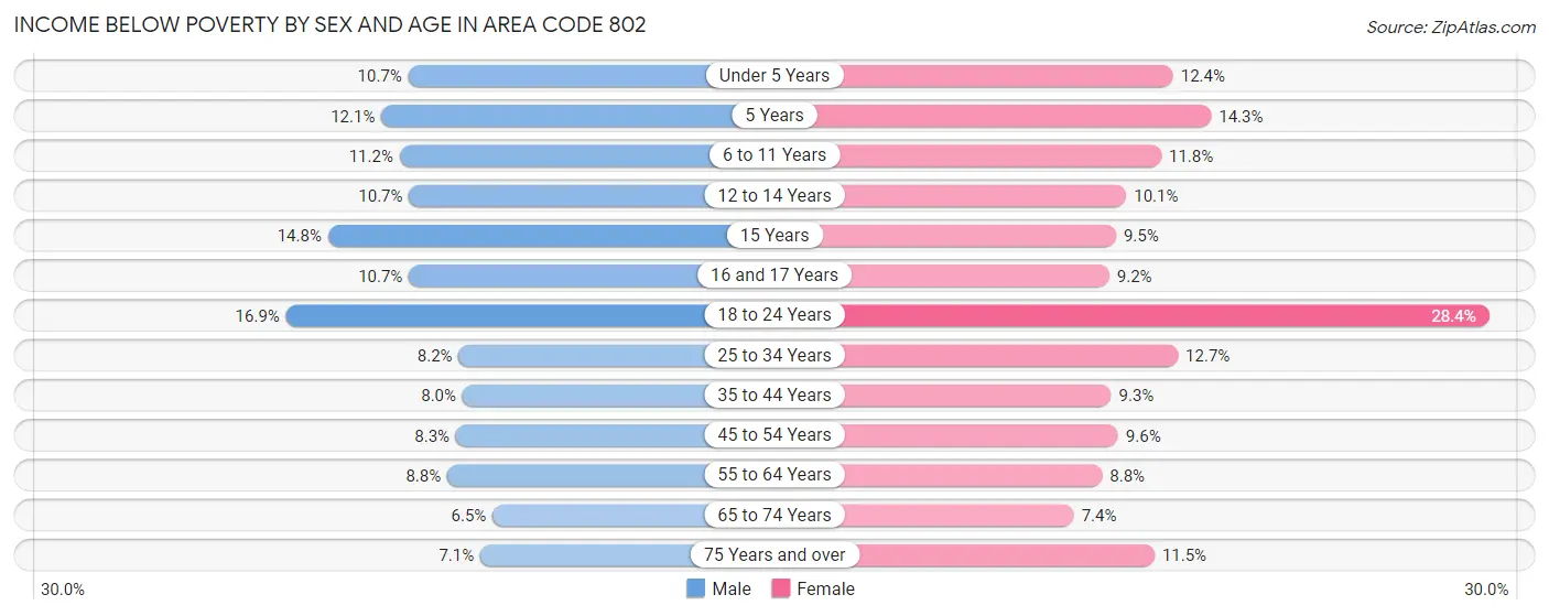Income Below Poverty by Sex and Age in Area Code 802