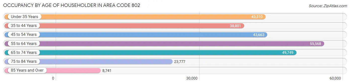 Occupancy by Age of Householder in Area Code 802