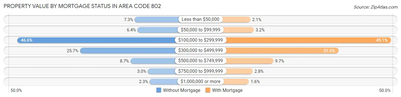 Property Value by Mortgage Status in Area Code 802
