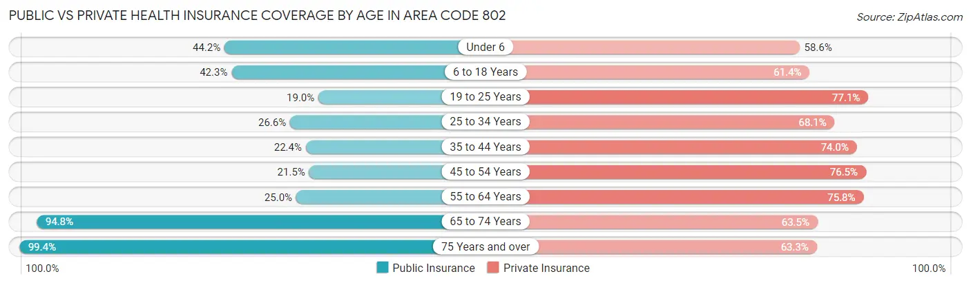 Public vs Private Health Insurance Coverage by Age in Area Code 802
