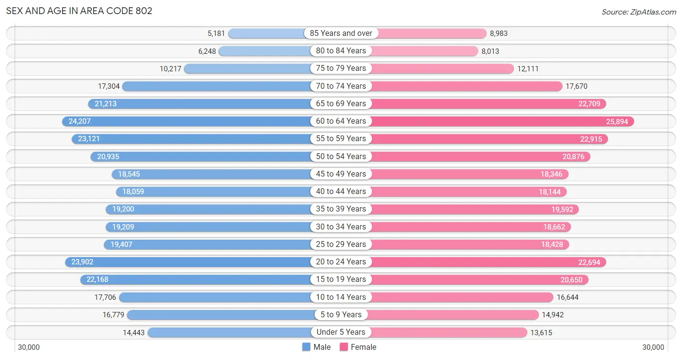 Sex and Age in Area Code 802