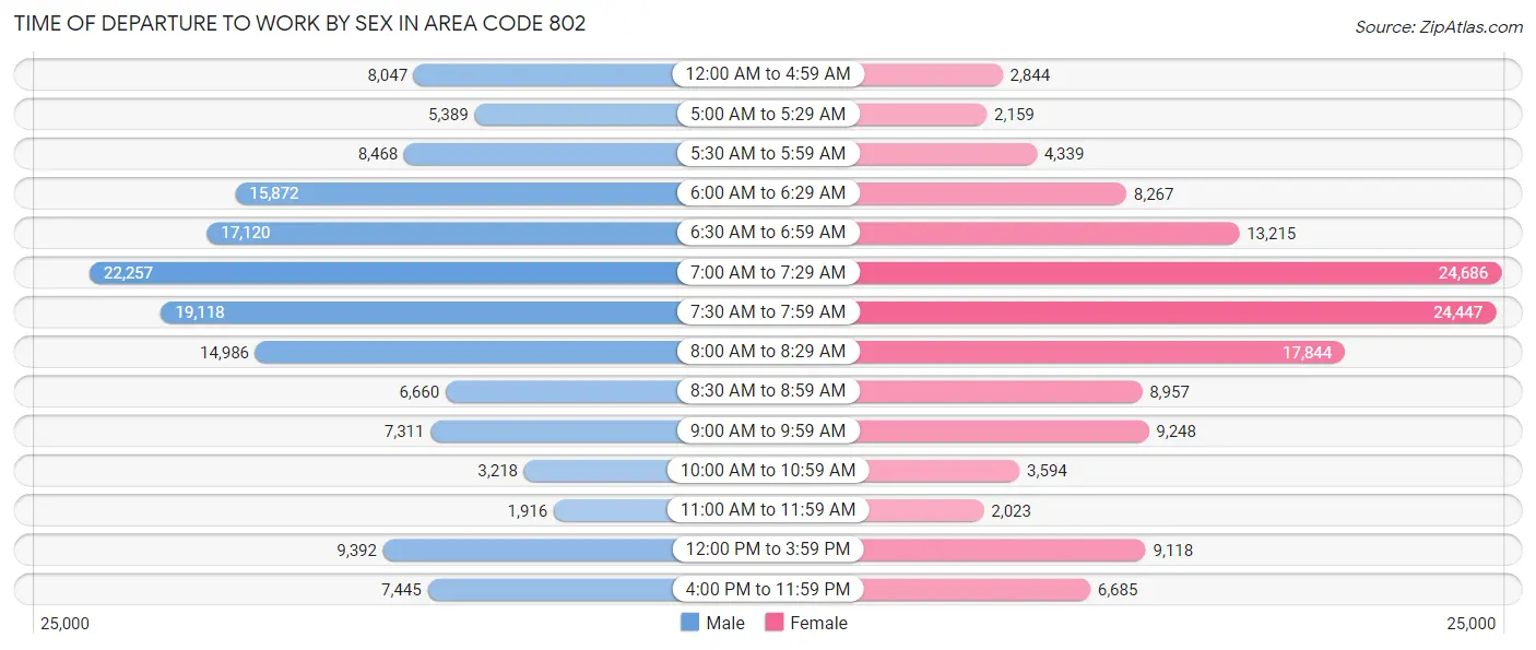 Time of Departure to Work by Sex in Area Code 802