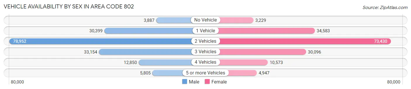 Vehicle Availability by Sex in Area Code 802