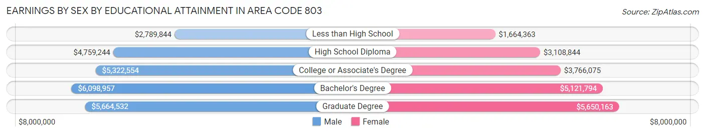 Earnings by Sex by Educational Attainment in Area Code 803