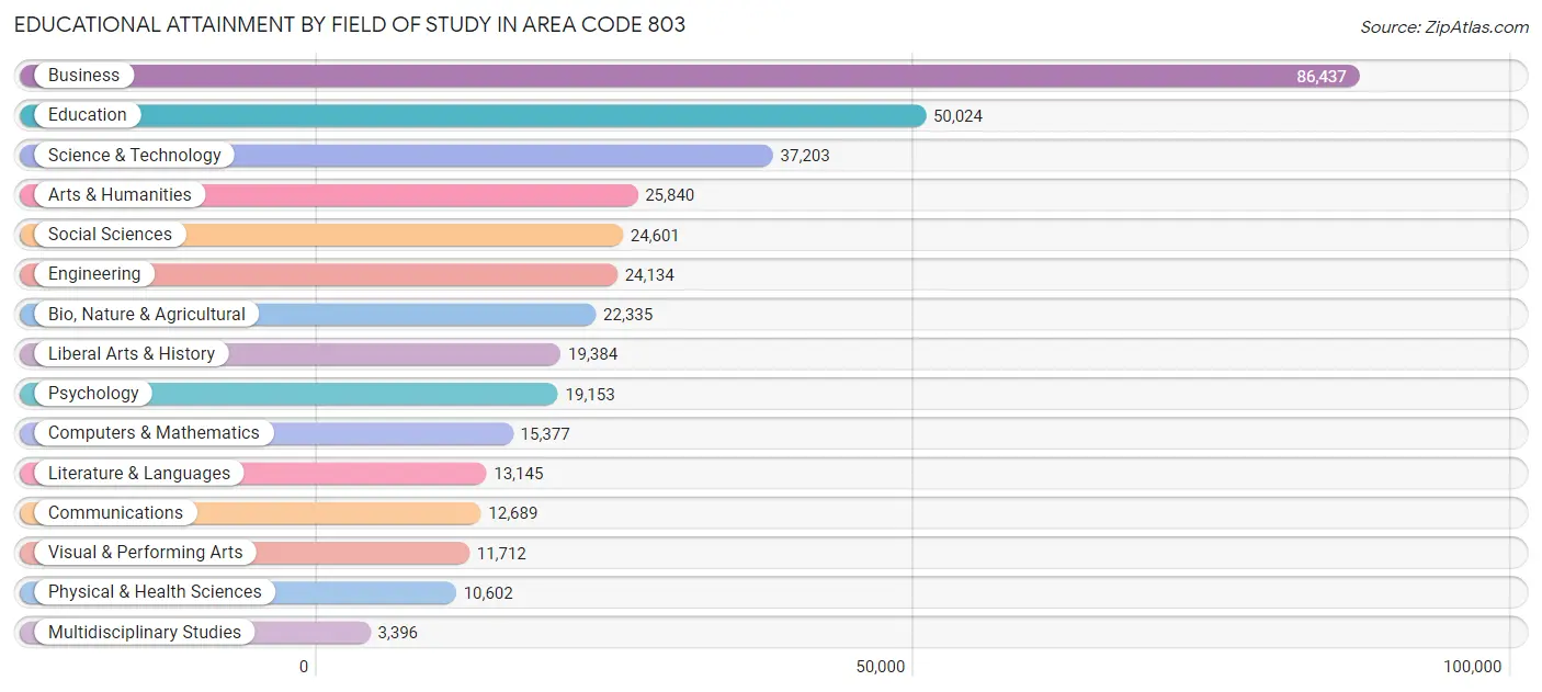 Educational Attainment by Field of Study in Area Code 803