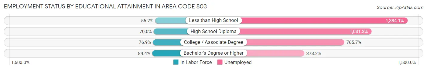Employment Status by Educational Attainment in Area Code 803