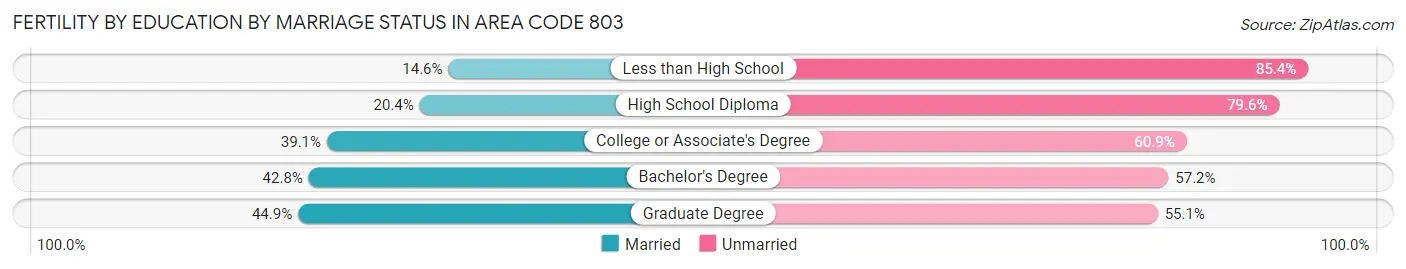 Female Fertility by Education by Marriage Status in Area Code 803