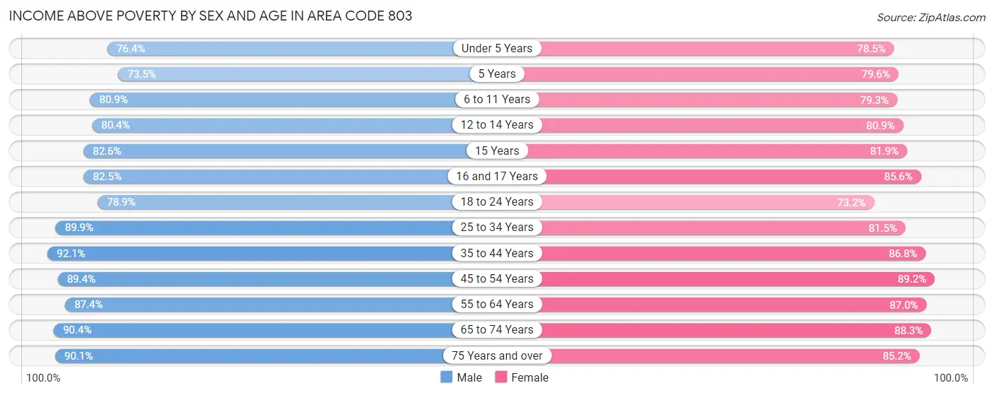 Income Above Poverty by Sex and Age in Area Code 803