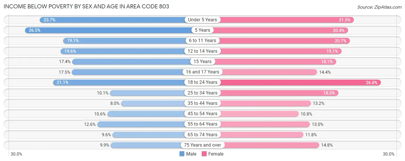 Income Below Poverty by Sex and Age in Area Code 803