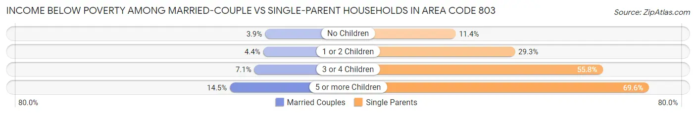 Income Below Poverty Among Married-Couple vs Single-Parent Households in Area Code 803