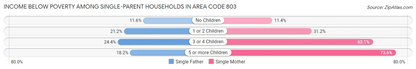 Income Below Poverty Among Single-Parent Households in Area Code 803