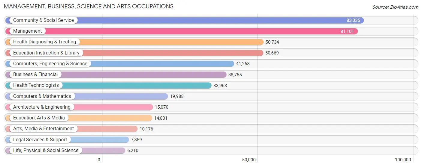 Management, Business, Science and Arts Occupations in Area Code 803