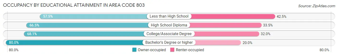 Occupancy by Educational Attainment in Area Code 803