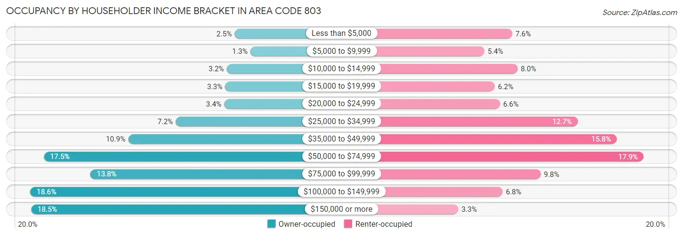 Occupancy by Householder Income Bracket in Area Code 803