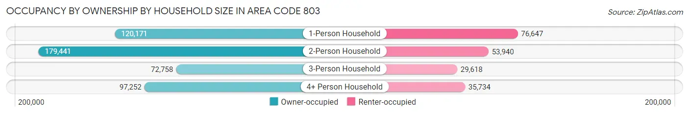 Occupancy by Ownership by Household Size in Area Code 803
