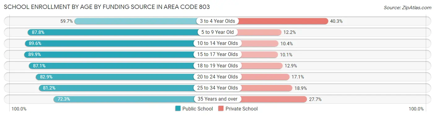 School Enrollment by Age by Funding Source in Area Code 803