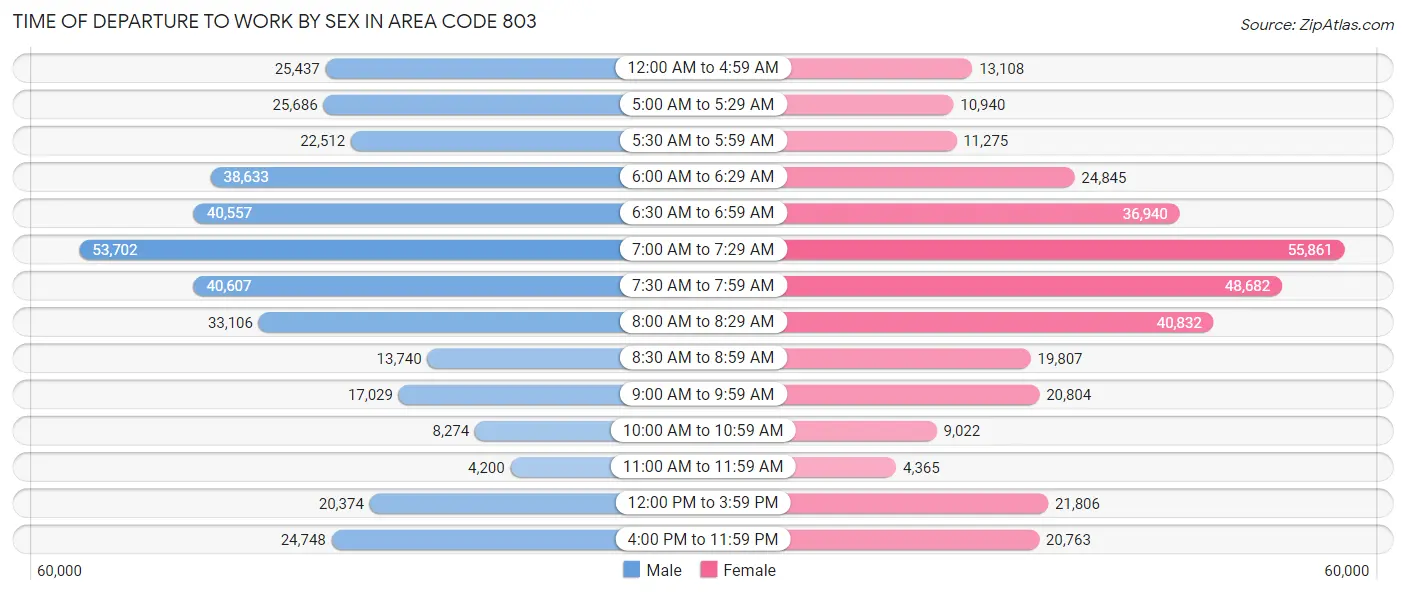 Time of Departure to Work by Sex in Area Code 803