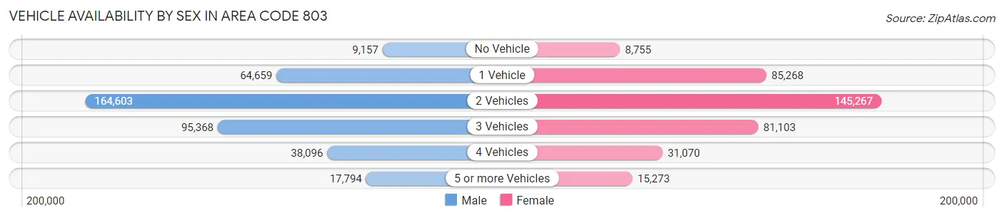 Vehicle Availability by Sex in Area Code 803