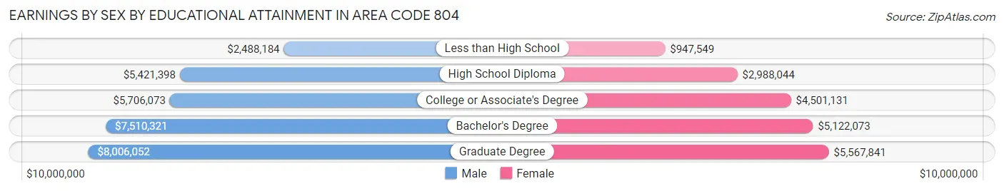 Earnings by Sex by Educational Attainment in Area Code 804