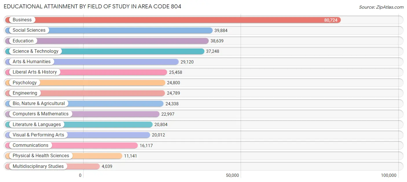Educational Attainment by Field of Study in Area Code 804