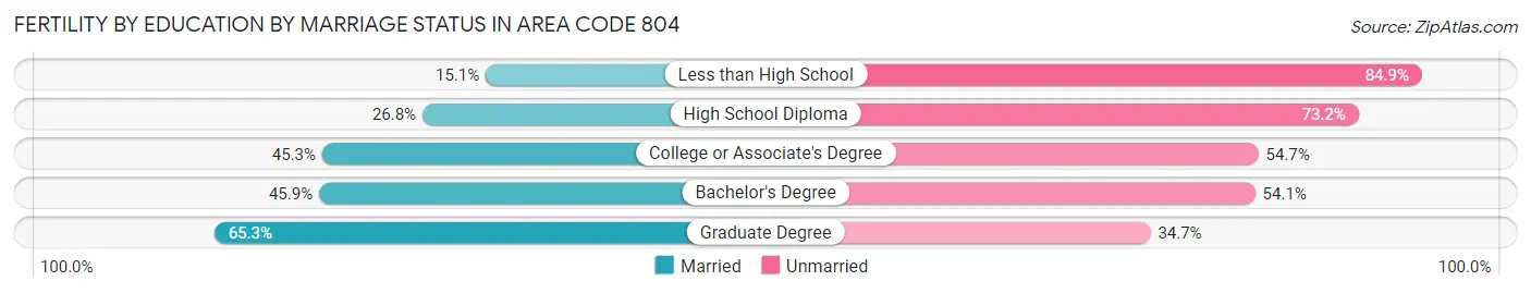 Female Fertility by Education by Marriage Status in Area Code 804