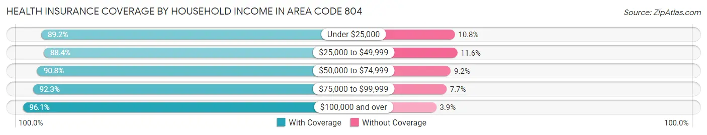 Health Insurance Coverage by Household Income in Area Code 804