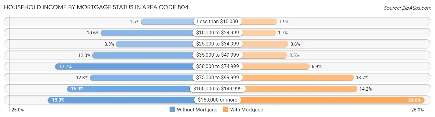 Household Income by Mortgage Status in Area Code 804