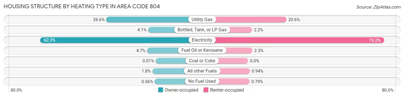 Housing Structure by Heating Type in Area Code 804