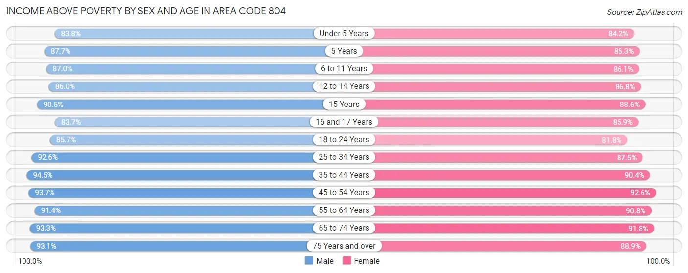 Income Above Poverty by Sex and Age in Area Code 804