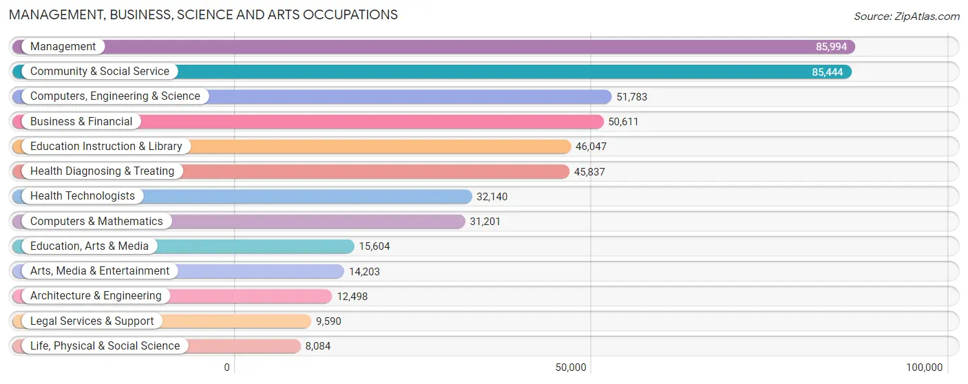 Management, Business, Science and Arts Occupations in Area Code 804