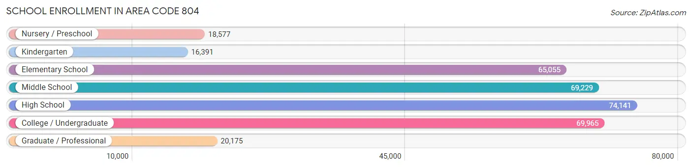 School Enrollment in Area Code 804