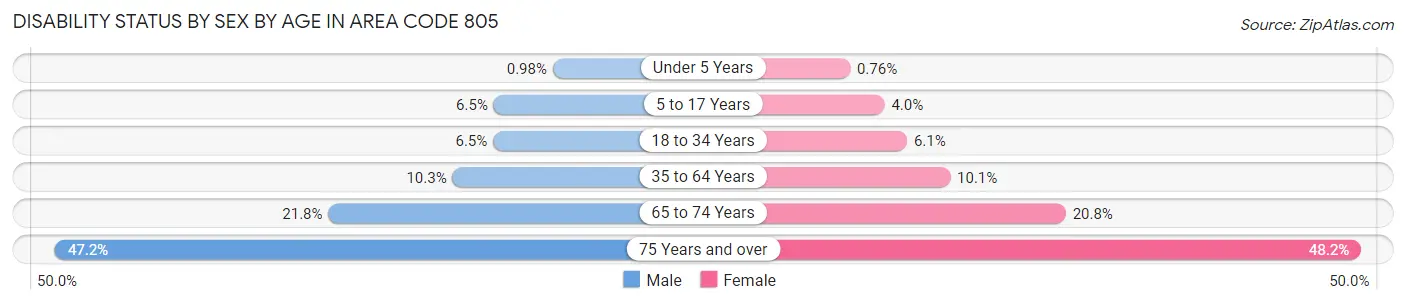 Disability Status by Sex by Age in Area Code 805